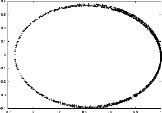 \begin{figure}\begin{center}
\epsfxsize = 4.5in
\epsffile{chap4/leapfrog1_0.01.ps}
\end{center}\end{figure}