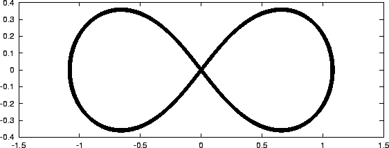 \begin{figure}\begin{center}
\epsfxsize = 4.5in
\epsffile{chap5/leapfrog3_0.01_100.ps}
\end{center}\end{figure}