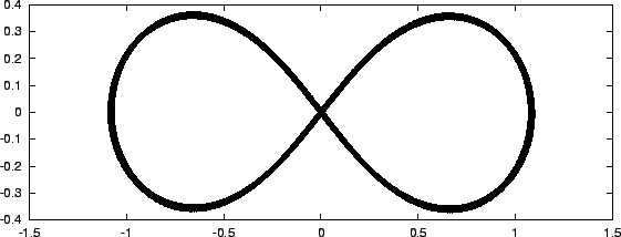 \begin{figure}\begin{center}
\epsfxsize = 4.5in
\epsffile{chap5/leapfrog3a_0.001_100.ps}
\end{center}\end{figure}