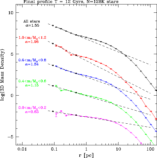 \psfig{figure=BHcluster-mbins.eps,width=12cm,angle=0}