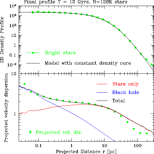 \psfig{figure=BHcluster-rho_vel.eps,width=12cm,angle=0}