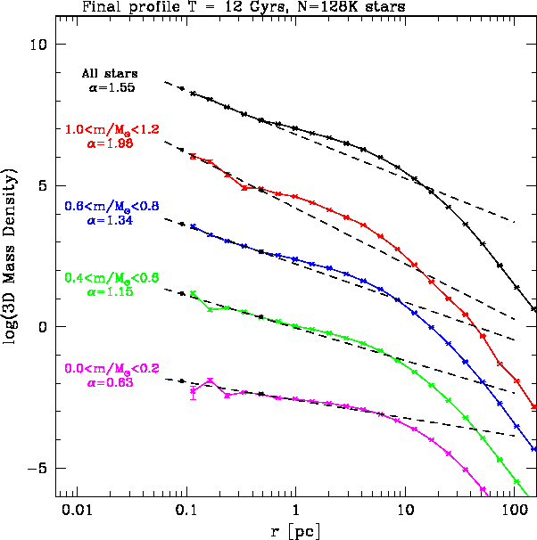 \psfig{figure=BHcluster-mbins.eps,width=12cm,angle=0}